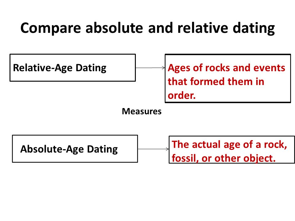explain the difference between relative and absolute age dating explain the difference between relative and absolute age dating